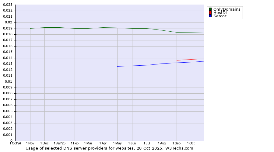 Historical trends in the usage of OnlyDomains vs. HostDL vs. Setcor