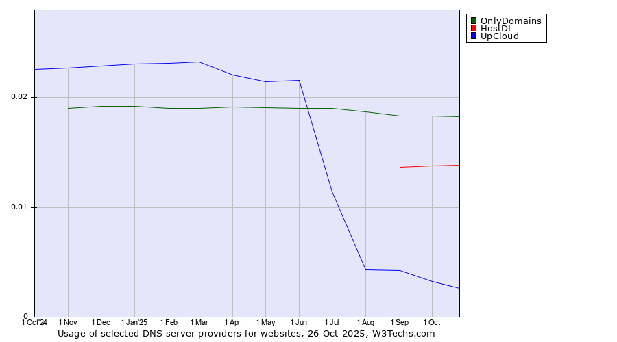 Historical trends in the usage of OnlyDomains vs. HostDL vs. UpCloud
