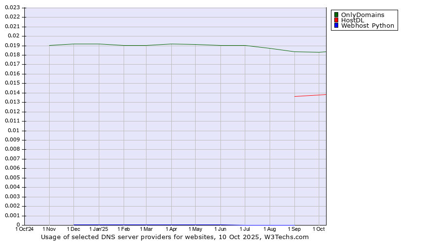 Historical trends in the usage of OnlyDomains vs. HostDL vs. Webhost Python