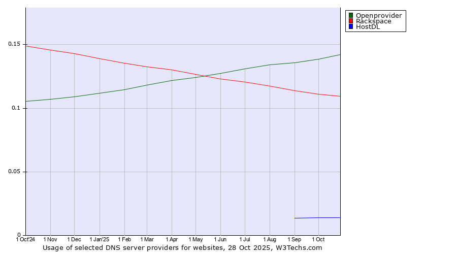 Historical trends in the usage of Openprovider vs. Rackspace vs. HostDL