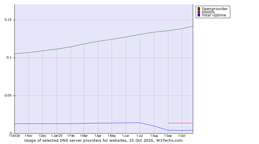 Historical trends in the usage of Openprovider vs. HostDL vs. Total Uptime