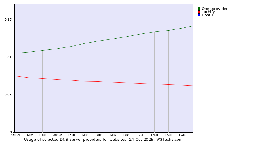 Historical trends in the usage of Openprovider vs. Turbify vs. HostDL