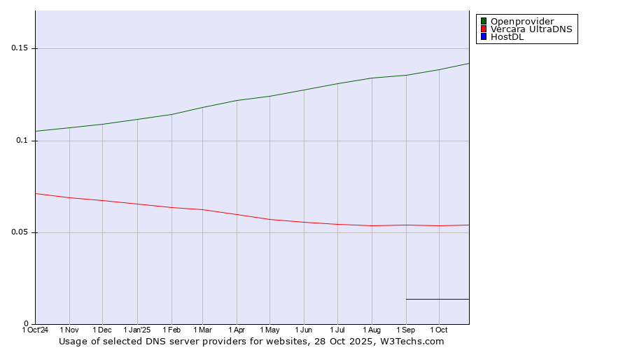 Historical trends in the usage of Openprovider vs. Vercara UltraDNS vs. HostDL