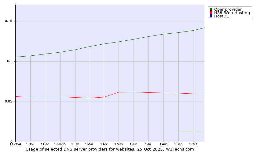 Historical trends in the usage of Openprovider vs. H88 Web Hosting vs. HostDL