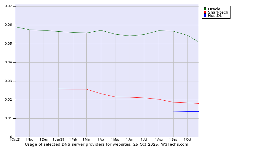Historical trends in the usage of Oracle vs. Sharktech vs. HostDL