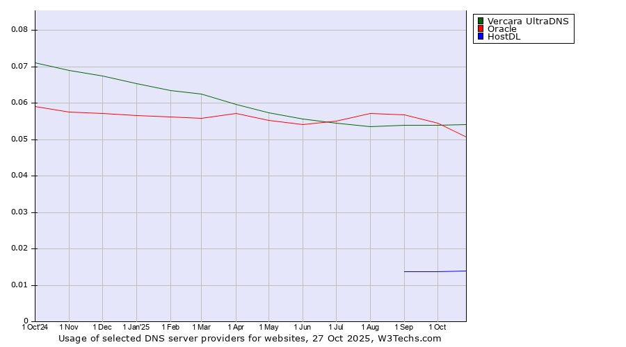 Historical trends in the usage of Vercara UltraDNS vs. Oracle vs. HostDL