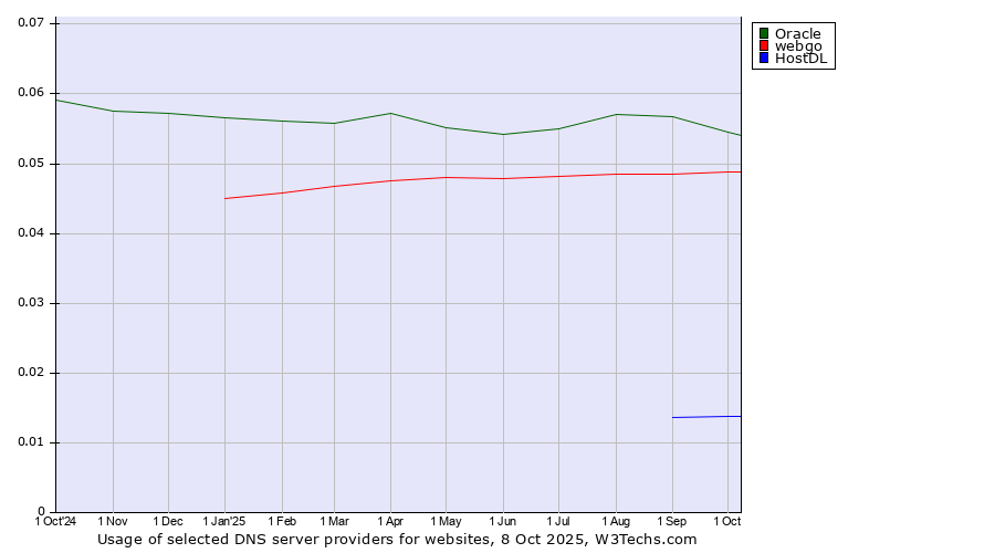 Historical trends in the usage of Oracle vs. webgo vs. HostDL