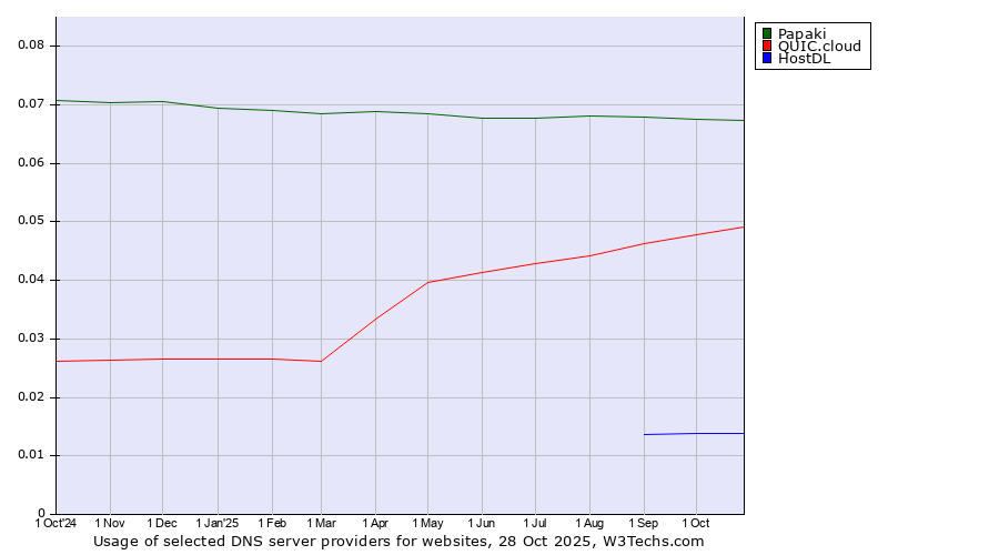 Historical trends in the usage of Papaki vs. QUIC.cloud vs. HostDL