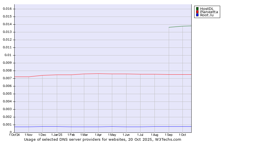 Historical trends in the usage of HostDL vs. Planeetta vs. Root.lu