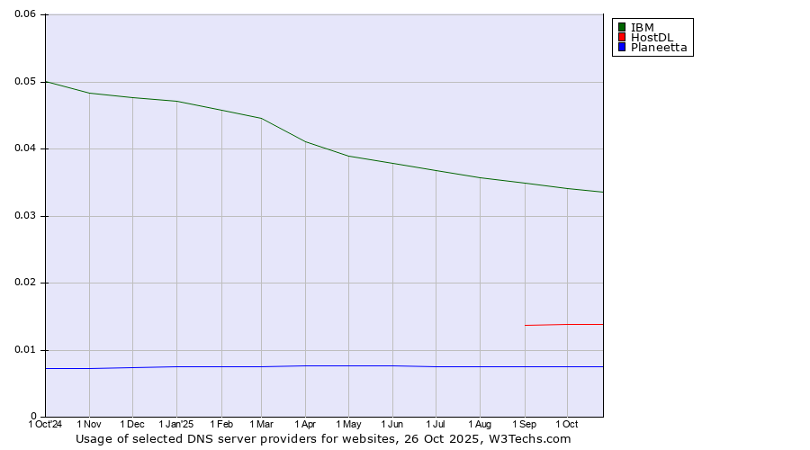 Historical trends in the usage of IBM vs. HostDL vs. Planeetta