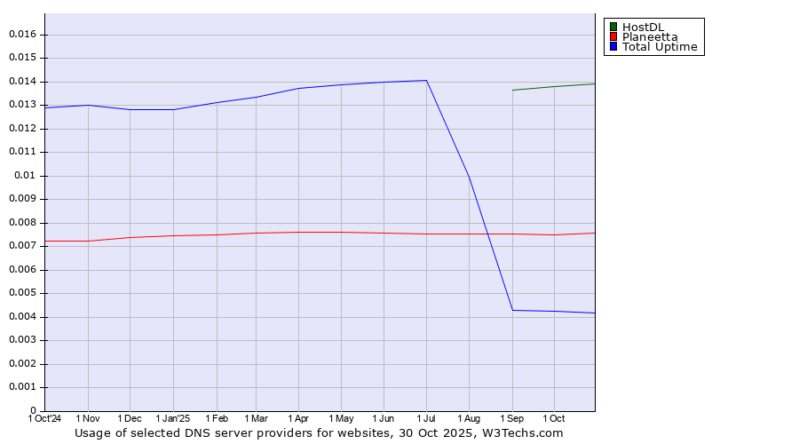Historical trends in the usage of HostDL vs. Planeetta vs. Total Uptime