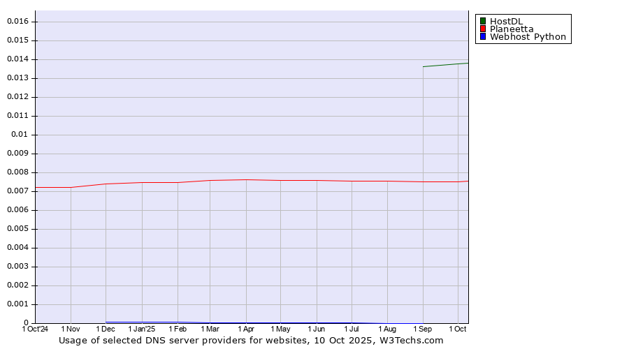 Historical trends in the usage of HostDL vs. Planeetta vs. Webhost Python