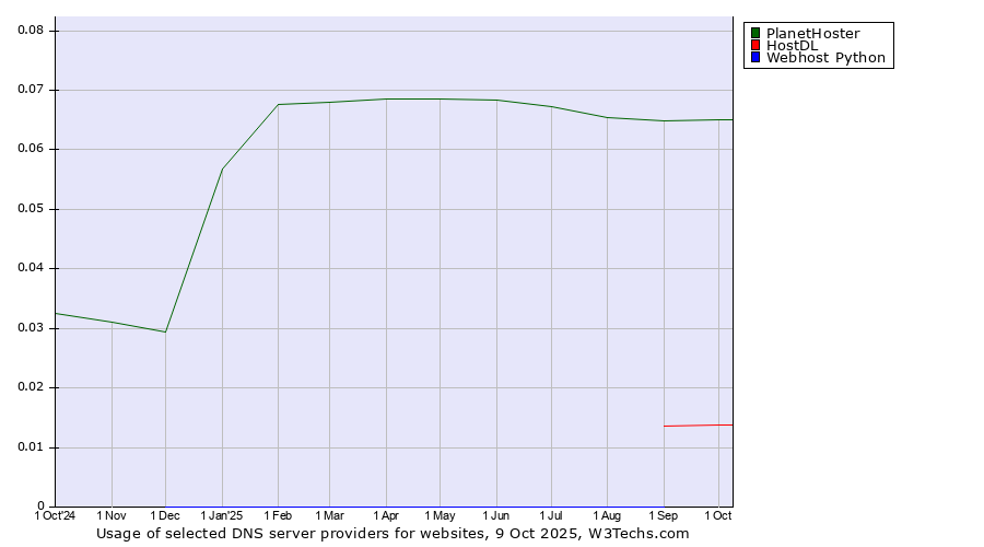 Historical trends in the usage of PlanetHoster vs. HostDL vs. Webhost Python