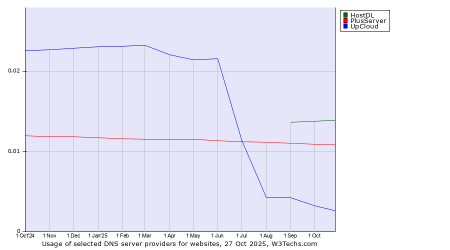 Historical trends in the usage of HostDL vs. PlusServer vs. UpCloud