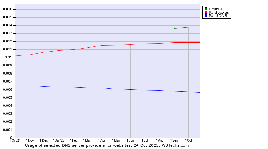 Historical trends in the usage of HostDL vs. Raidboxes vs. PointDNS