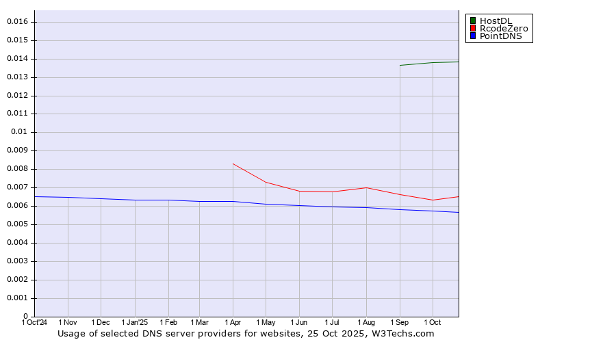 Historical trends in the usage of HostDL vs. RcodeZero vs. PointDNS