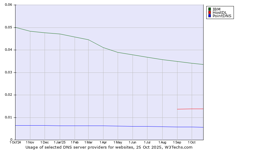 Historical trends in the usage of IBM vs. HostDL vs. PointDNS