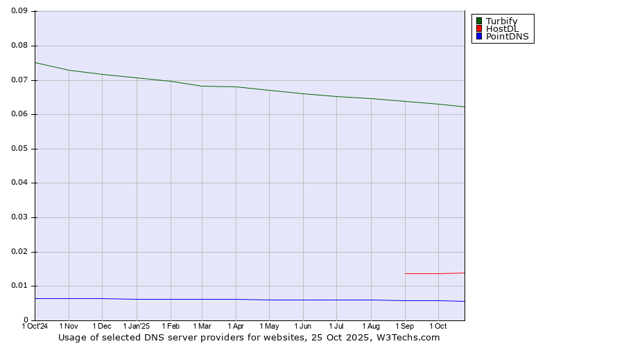 Historical trends in the usage of Turbify vs. HostDL vs. PointDNS