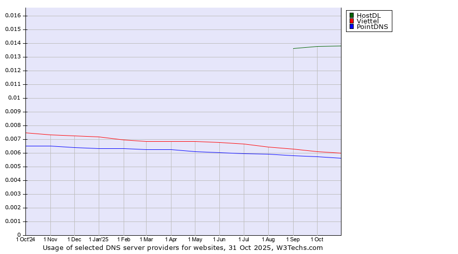 Historical trends in the usage of HostDL vs. Viettel vs. PointDNS