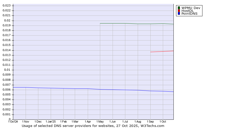Historical trends in the usage of WPMU Dev vs. HostDL vs. PointDNS