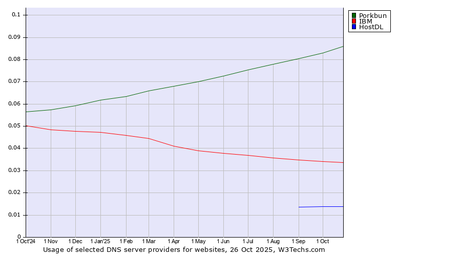 Historical trends in the usage of Porkbun vs. IBM vs. HostDL