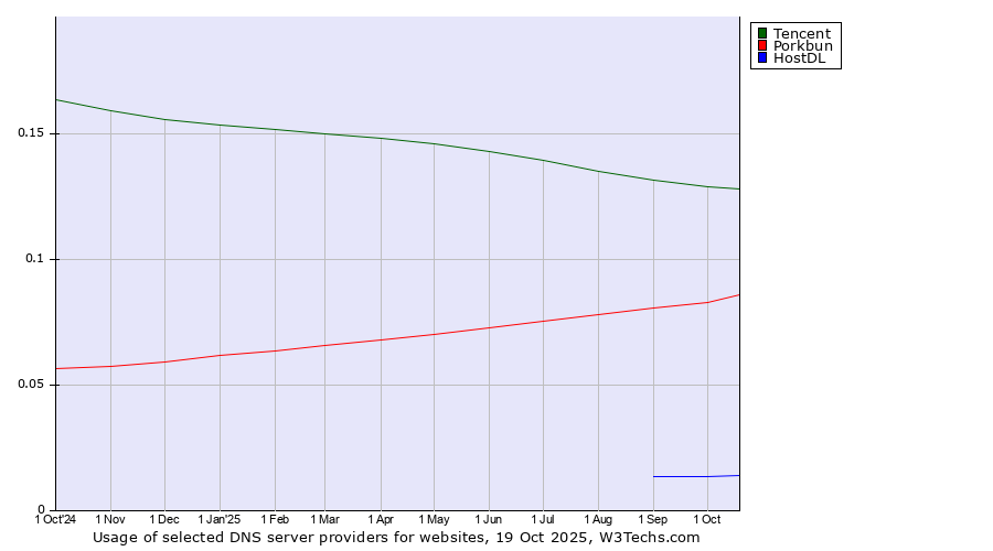 Historical trends in the usage of Tencent vs. Porkbun vs. HostDL