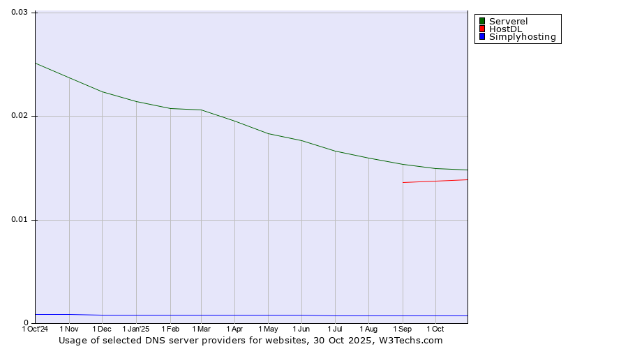 Historical trends in the usage of Serverel vs. HostDL vs. Simplyhosting