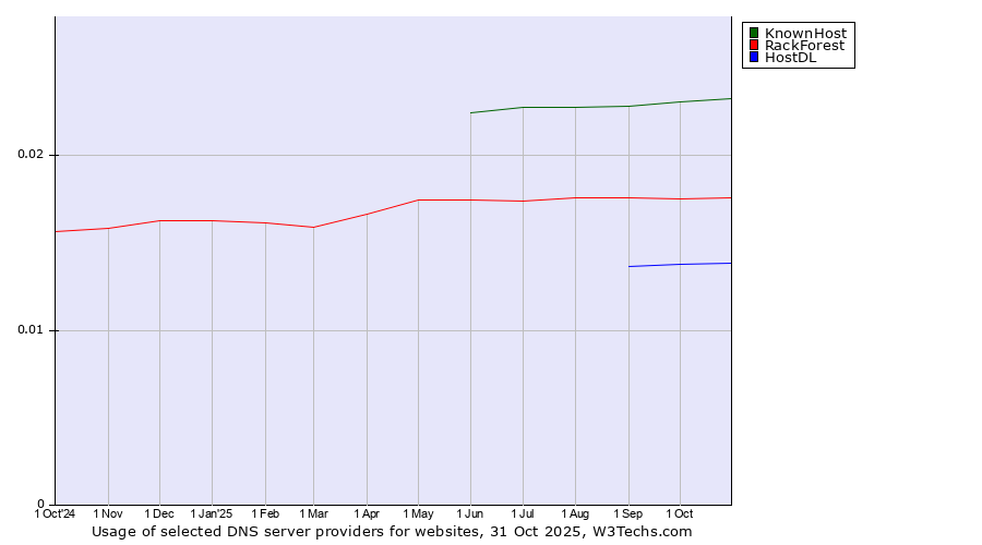 Historical trends in the usage of KnownHost vs. RackForest vs. HostDL