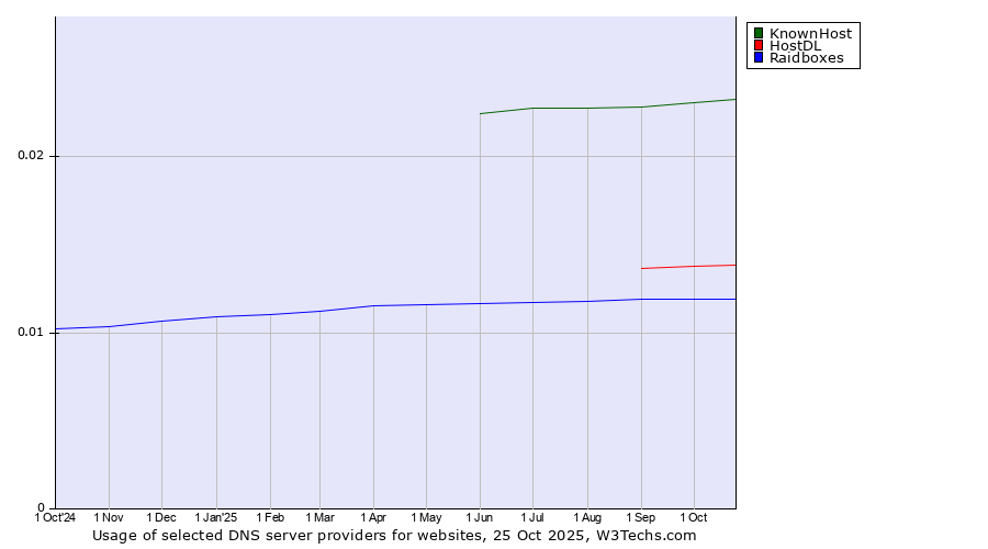 Historical trends in the usage of KnownHost vs. HostDL vs. Raidboxes