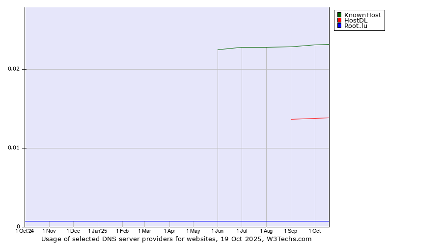 Historical trends in the usage of KnownHost vs. HostDL vs. Root.lu