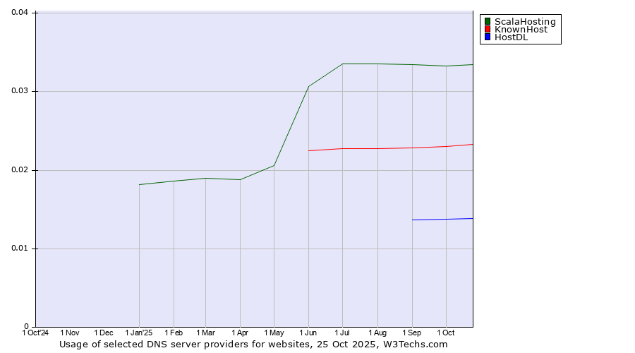 Historical trends in the usage of ScalaHosting vs. KnownHost vs. HostDL