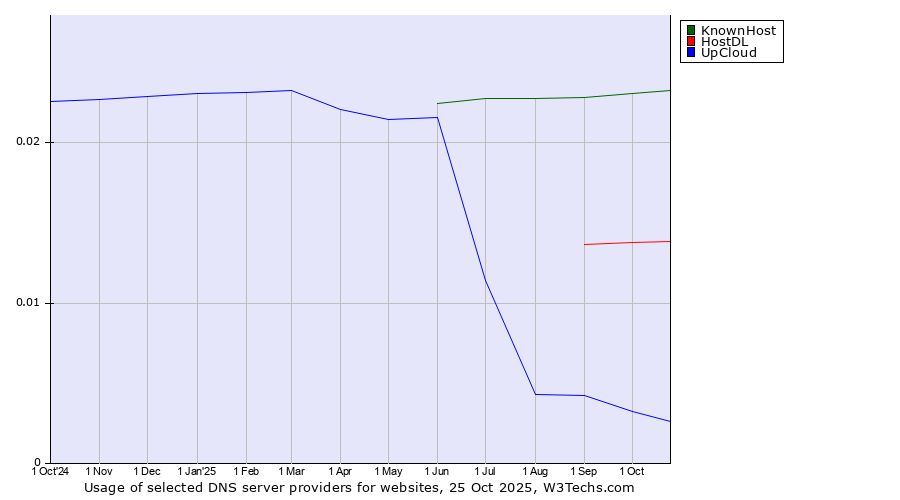 Historical trends in the usage of KnownHost vs. HostDL vs. UpCloud