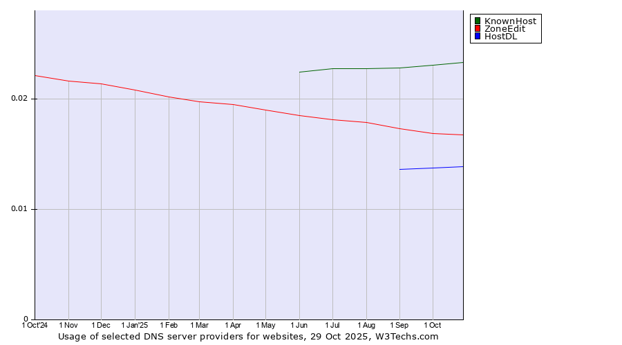 Historical trends in the usage of KnownHost vs. ZoneEdit vs. HostDL