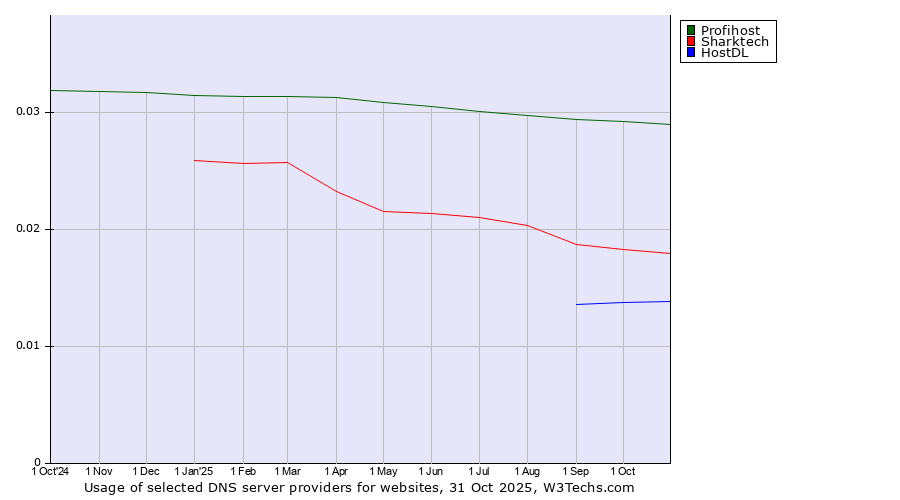 Historical trends in the usage of Profihost vs. Sharktech vs. HostDL
