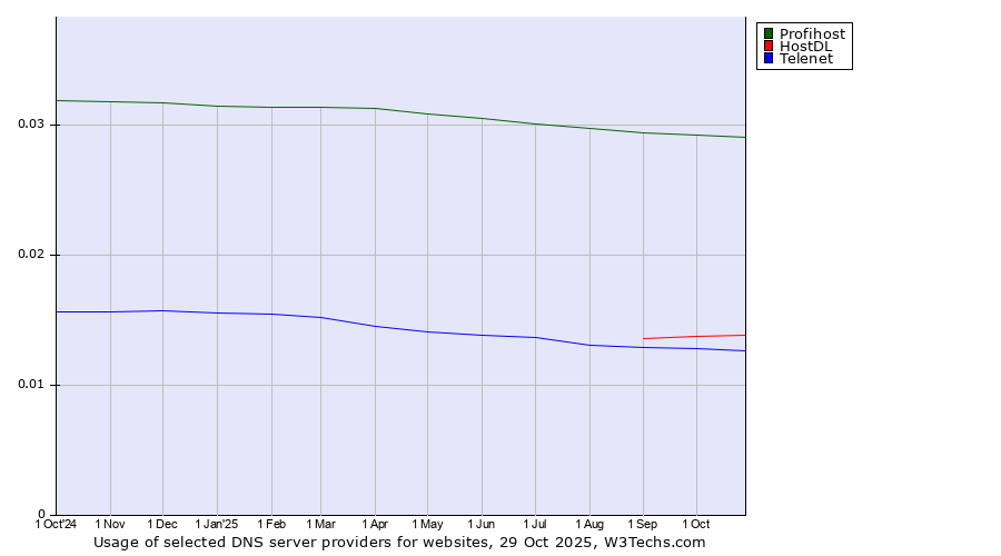 Historical trends in the usage of Profihost vs. HostDL vs. Telenet