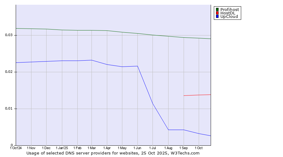 Historical trends in the usage of Profihost vs. HostDL vs. UpCloud