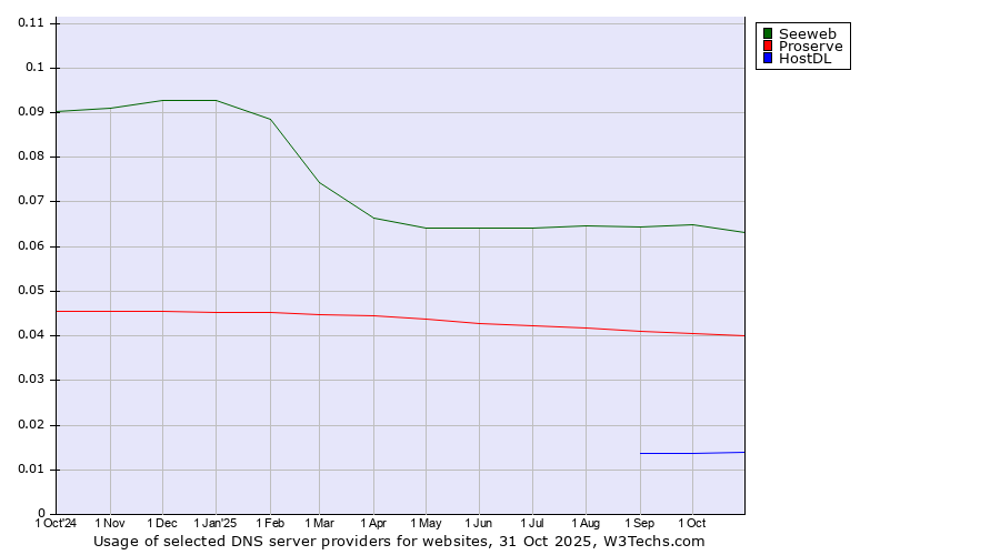 Historical trends in the usage of Seeweb vs. Proserve vs. HostDL