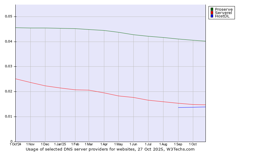 Historical trends in the usage of Proserve vs. Serverel vs. HostDL