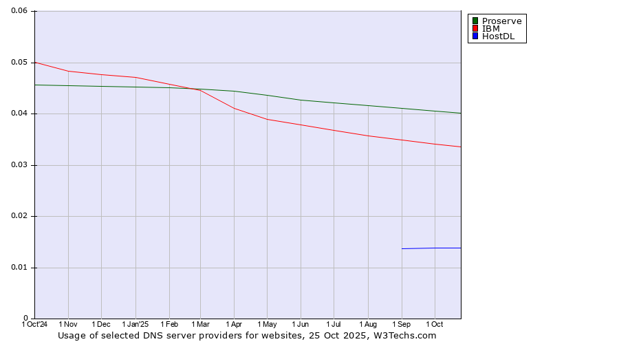 Historical trends in the usage of Proserve vs. IBM vs. HostDL