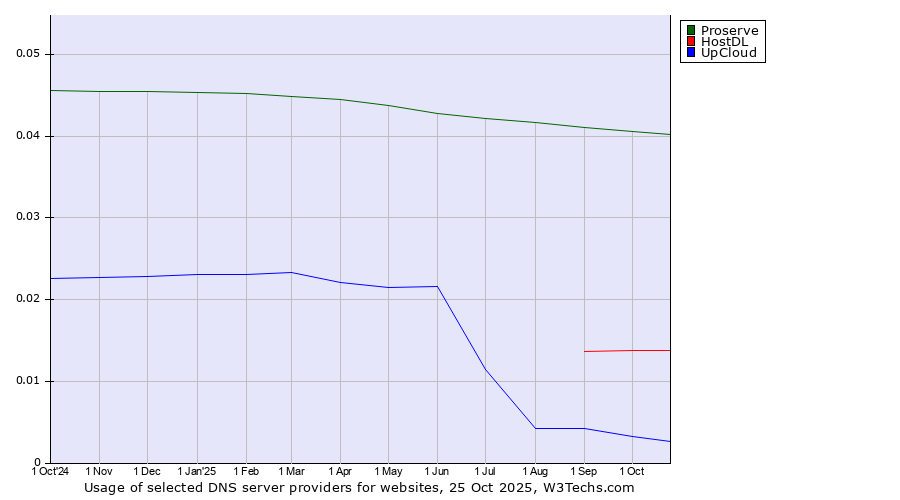 Historical trends in the usage of Proserve vs. HostDL vs. UpCloud