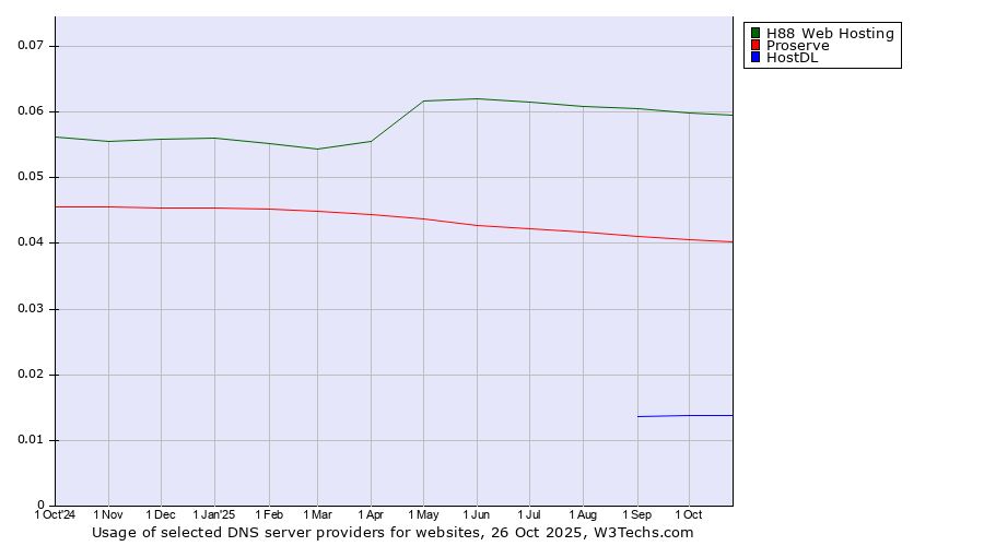 Historical trends in the usage of H88 Web Hosting vs. Proserve vs. HostDL