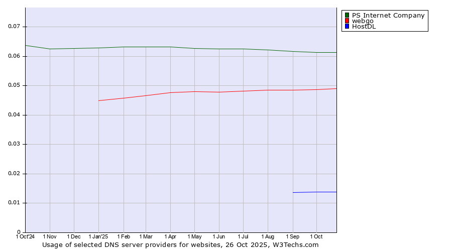 Historical trends in the usage of PS Internet Company vs. webgo vs. HostDL