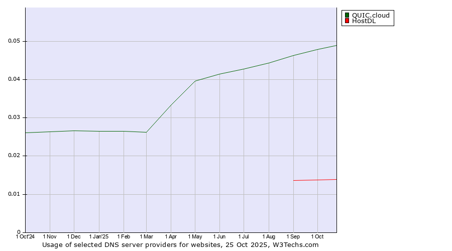 Historical trends in the usage of QUIC.cloud vs. HostDL