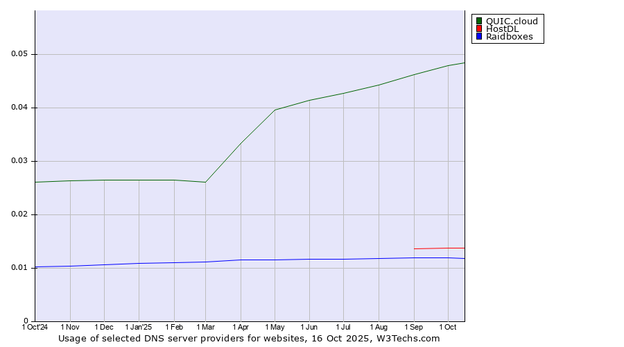Historical trends in the usage of QUIC.cloud vs. HostDL vs. Raidboxes