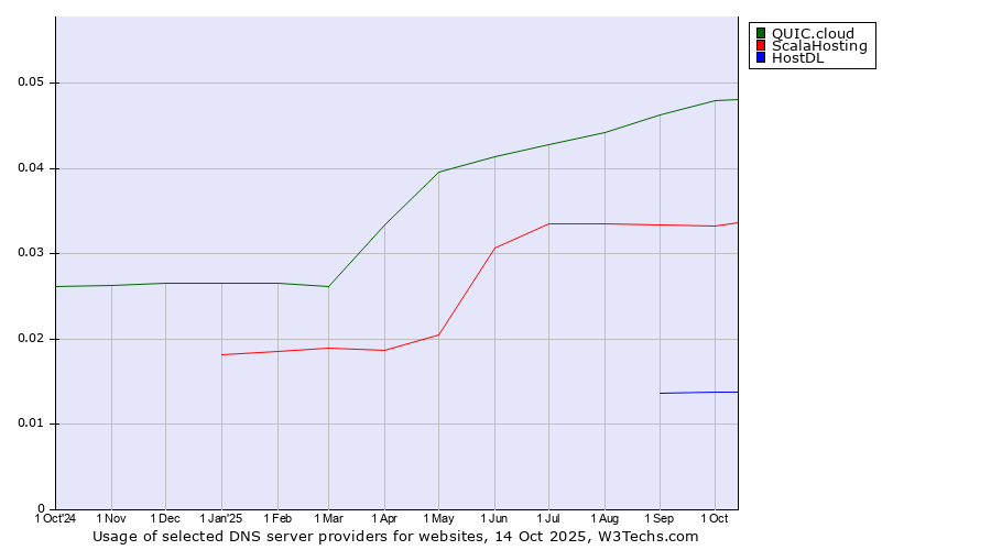 Historical trends in the usage of QUIC.cloud vs. ScalaHosting vs. HostDL