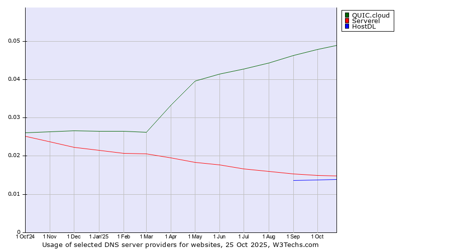 Historical trends in the usage of QUIC.cloud vs. Serverel vs. HostDL