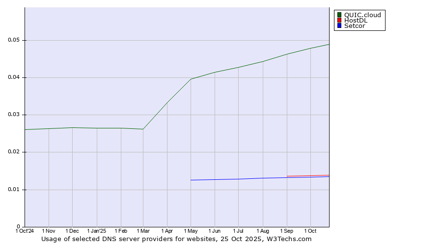 Historical trends in the usage of QUIC.cloud vs. HostDL vs. Setcor
