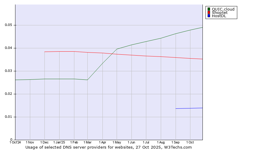 Historical trends in the usage of QUIC.cloud vs. Shoptet vs. HostDL