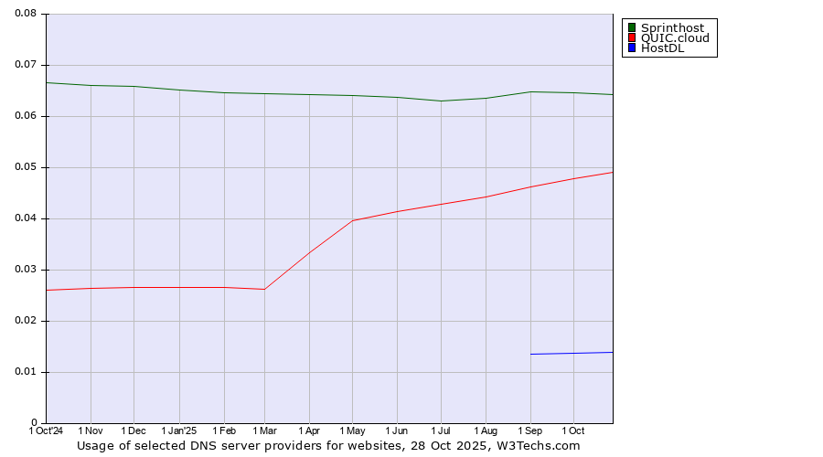 Historical trends in the usage of Sprinthost vs. QUIC.cloud vs. HostDL