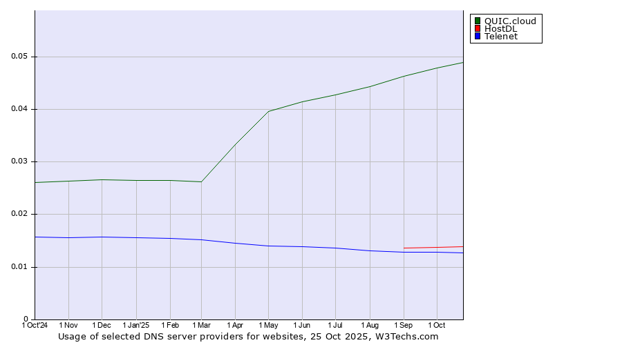 Historical trends in the usage of QUIC.cloud vs. HostDL vs. Telenet
